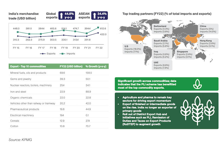 India's Top Export Partners: Trends and 2023 Outlook