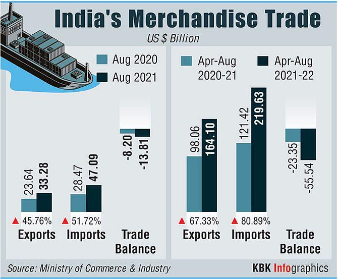 Exports up 45.76% to $33.28 bn in Aug; trade deficit widens - Rediff.com Business
