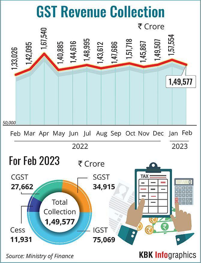 1,49,577 Crore Gross GST Revenue Collected In February 2023