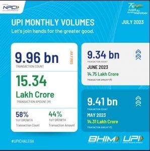 UPI transactions grow 44% to ₹15-lakh crore in July_40.1