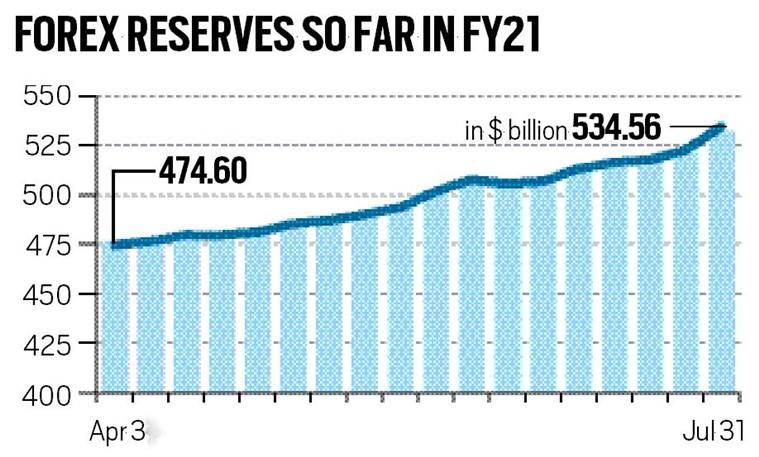 Explained: Why are forex reserves shooting up when Indian economy is hit? | Explained News,The Indian Express