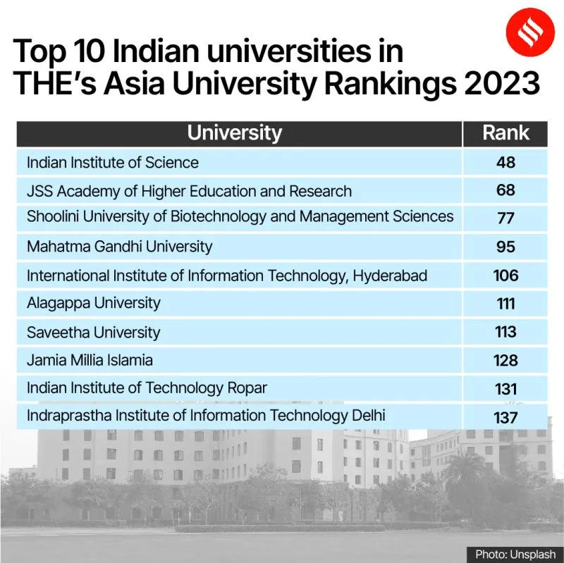 Times Asia Rankings 2023: IISc Tops Among Indian Universities