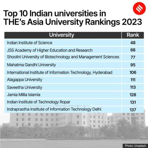 Times Asia Rankings 2023: IISc Tops Among Indian Universities_40.1