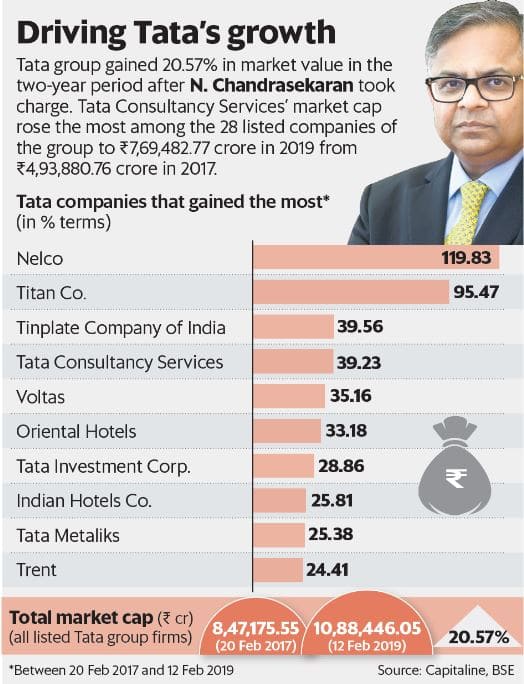 Tata Group set to record highest growth in history: N Chandrasekaran_40.1
