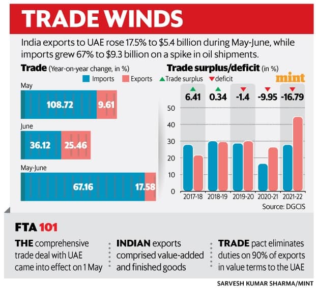India's trade gap with UAE widens as oil imports rise | Mint