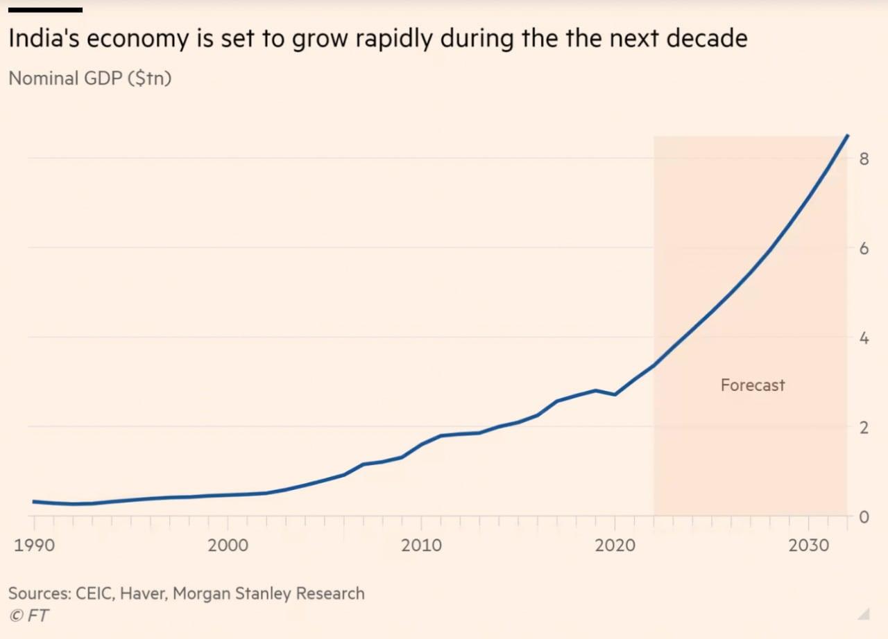 India set to drive a 5th of global growth in the next decade: Morgan Stanley | Mint