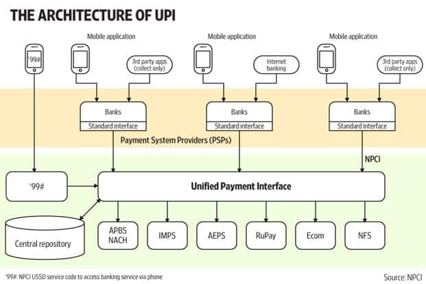 Unified Payment Interface (UPI): Simplified Mobile Money Transfer in India