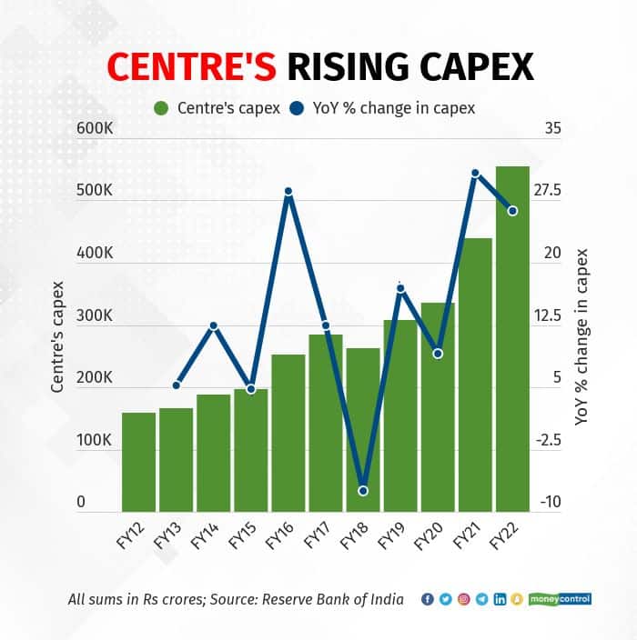 In Graphic Detail: India's capex conundrum in four charts