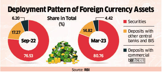 RBI parks incremental reserves in US treasuries, other sovereign securities - The Economic Times