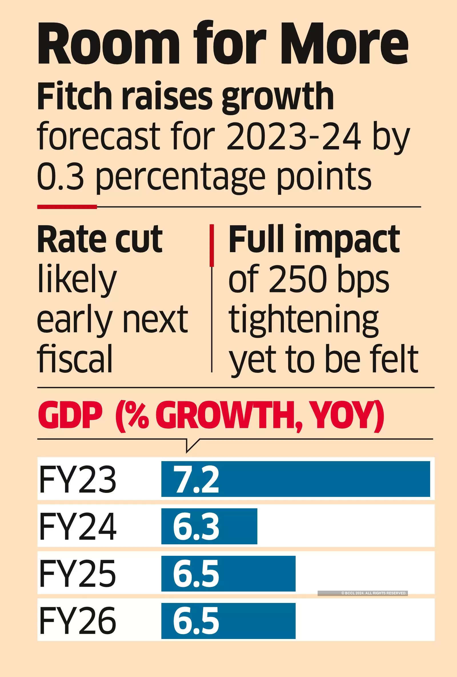 फिच ने वित्त वर्ष 2024 के लिए भारत की जीडीपी का अनुमान बढ़ाकर 6.3% कर दिया |_40.1