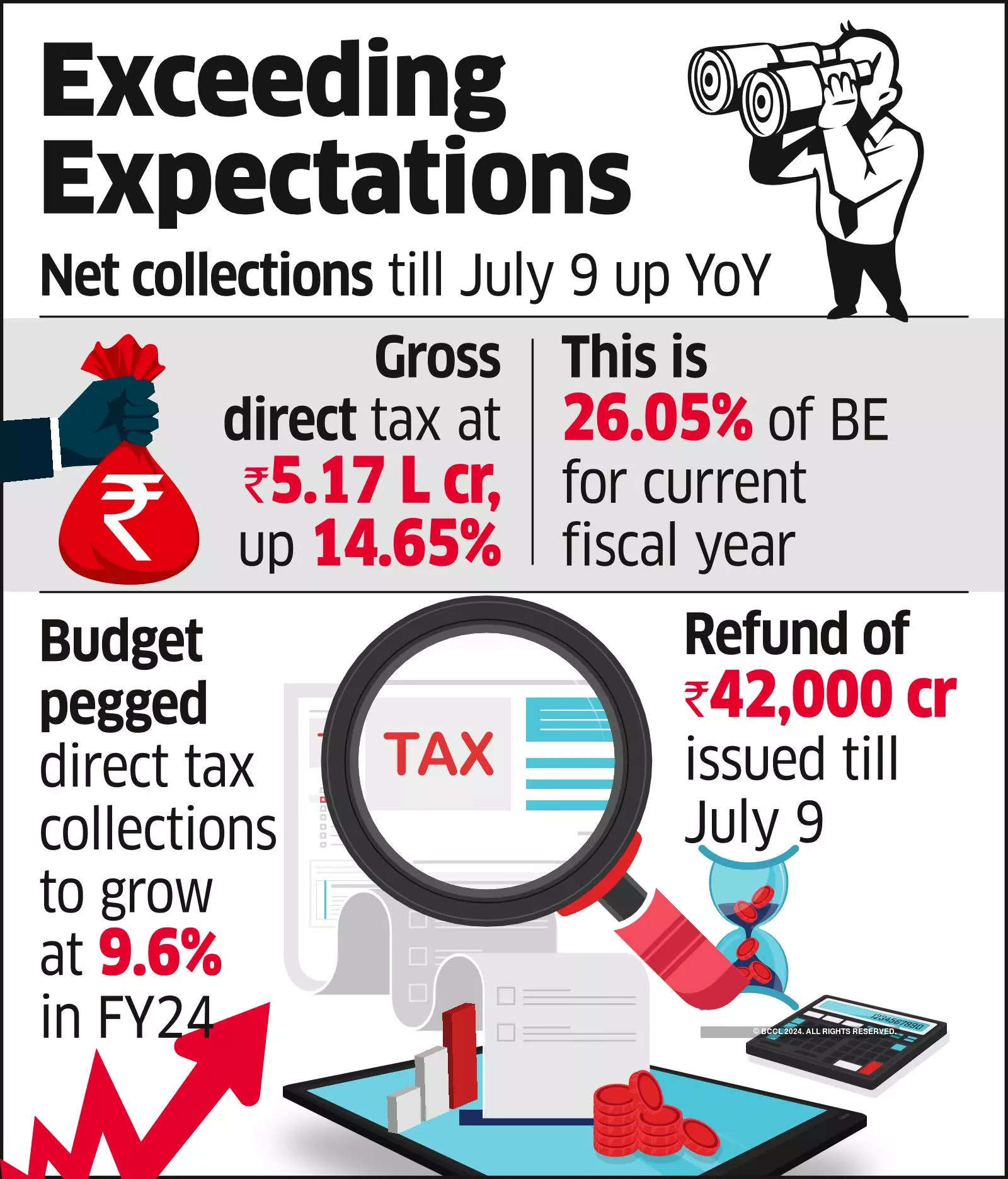 Net Direct Tax Collection Grows 16% to Rs 4.75 Lakh Crore in FY24: Income Tax Department_40.1