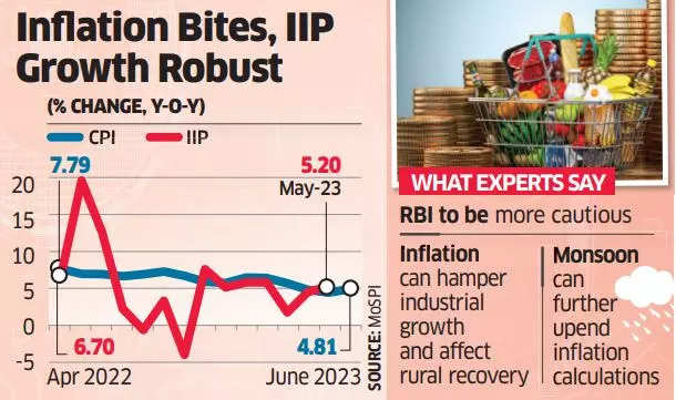 India's Retail Inflation Surges to 4.81% in June; May IIP Rises to 5.2%