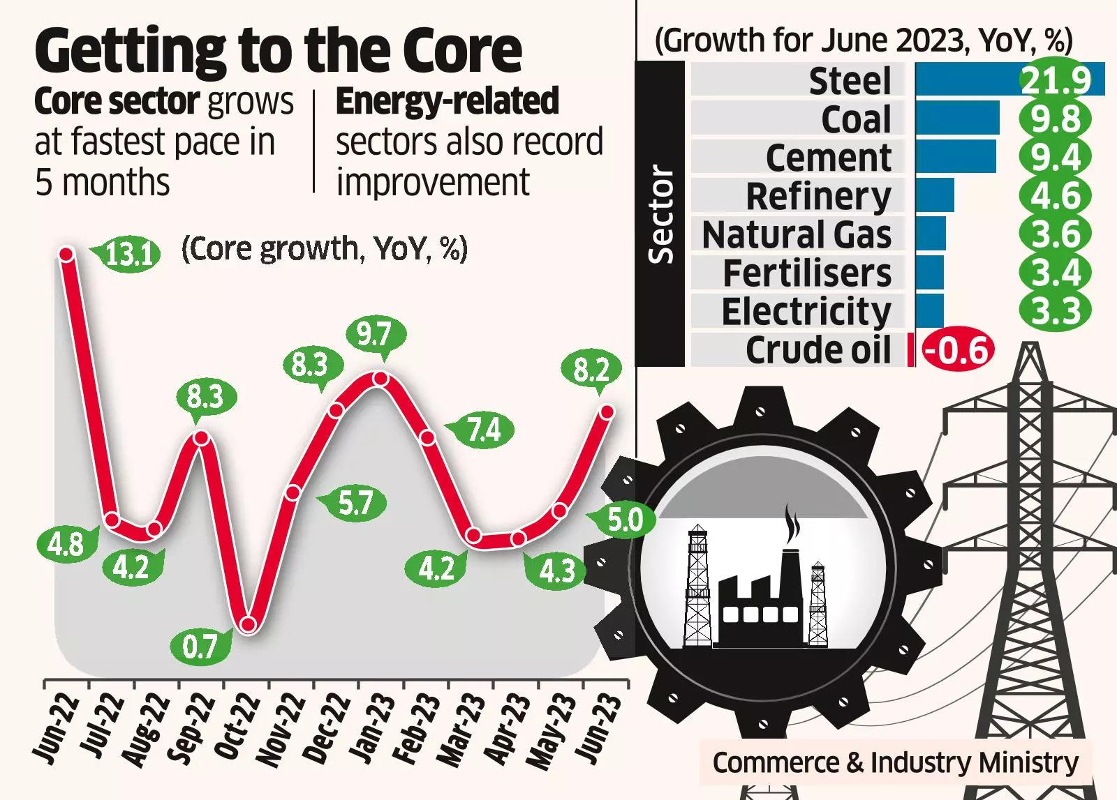 India's Core Sector Records 8.2% Growth in June, Highest in Five Months_40.1