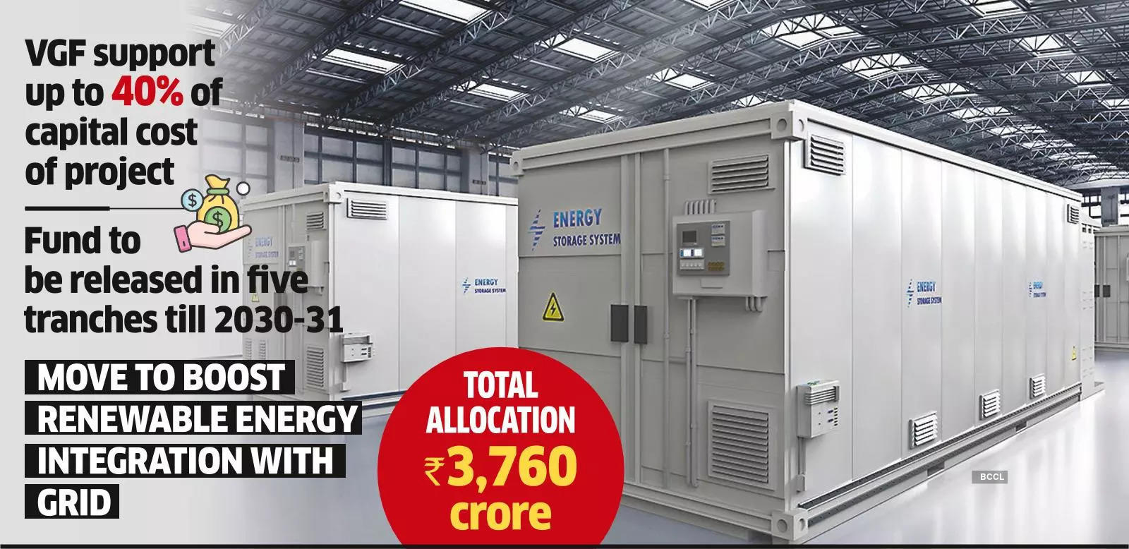 Cabinet Approves Rs 3,760 Crore Viability Gap Funding Scheme for 4 GW Battery Storage by 2030-31_40.1