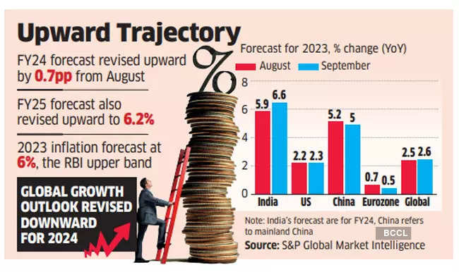 UNCTAD Raises India's 2023 Growth Estimate to 6.6%_50.1