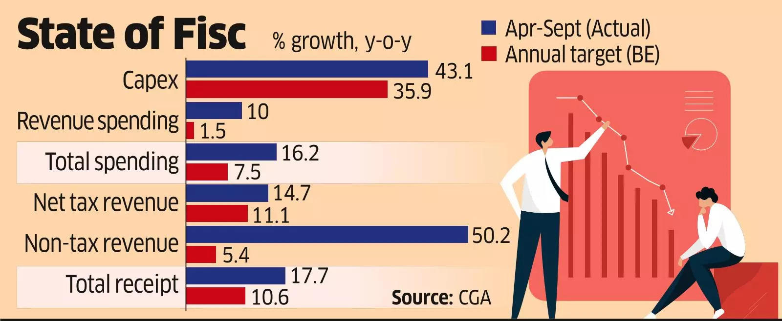 fiscal deficit: India's fiscal deficit contained at 39% of FY24 target - The Economic Times