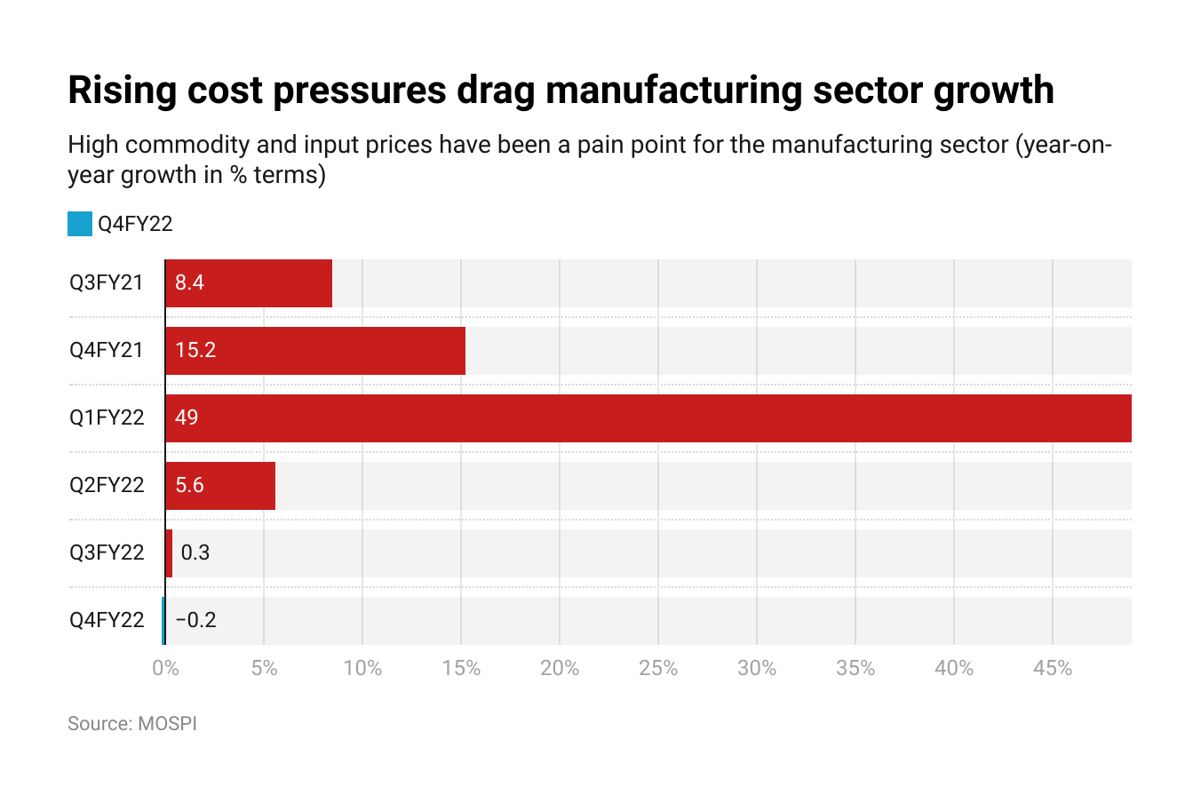 Manufacturing Sector: High input costs continue taking a toll on India's manufacturing sector - The Economic Times