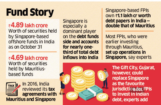 FPI: Singapore tops Mauritius in FPI inflows into India - The Economic Times