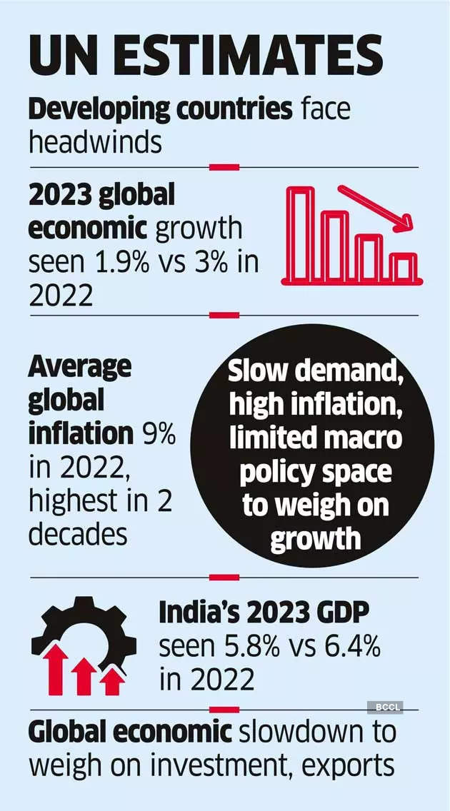 Global Economic Growth: UN predicts India growth to moderate to 5.8% in 2023 - The Economic Times