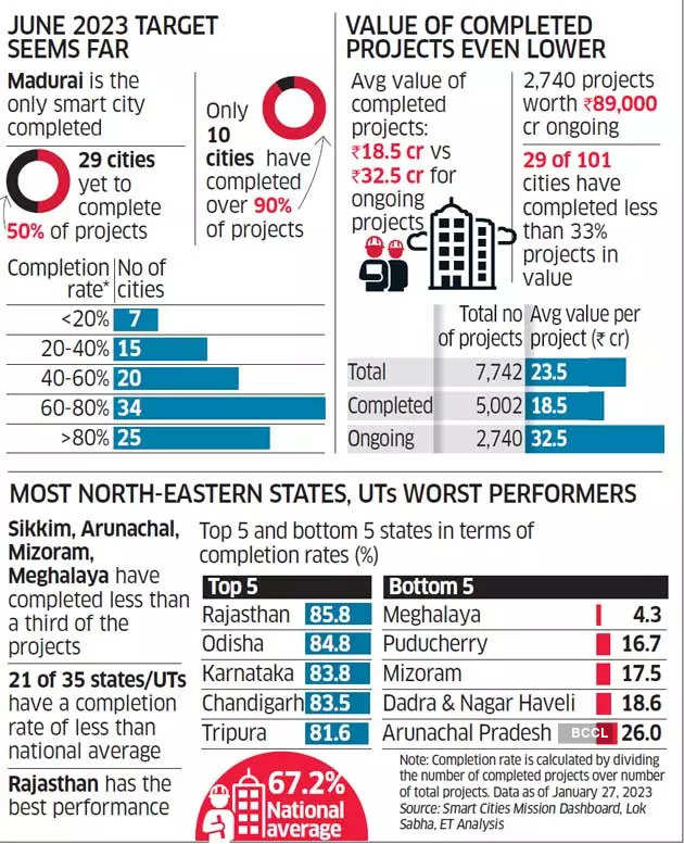 smart cities mission: ET Graphics: Smart Cities Mission by June 2023. Here's the real data - The Economic Times