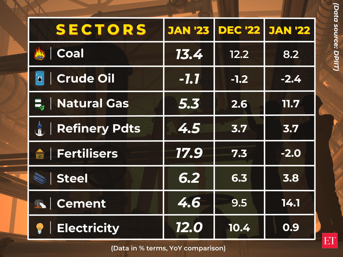 India core sector data: India's core sector output increases by 7.8% in January - The Economic Times