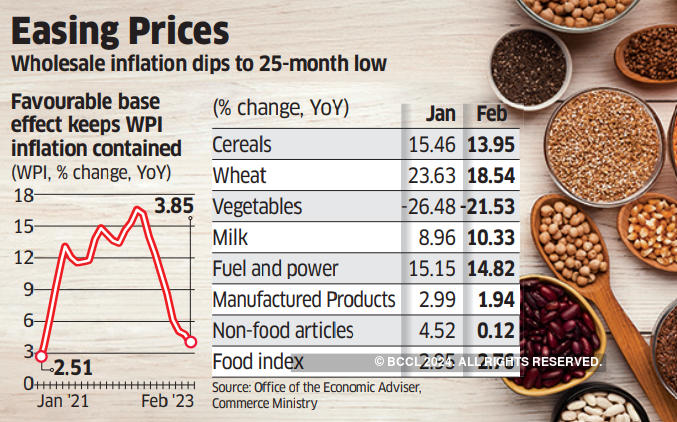 india wpi inflation: India's WPI inflation eases to 3.85 per cent in February - The Economic Times