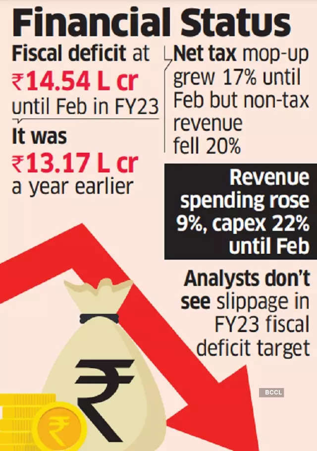 Fiscal deficit till February hits 83 per cent of FY23 target at Rs 14.5 lakh crore_40.1