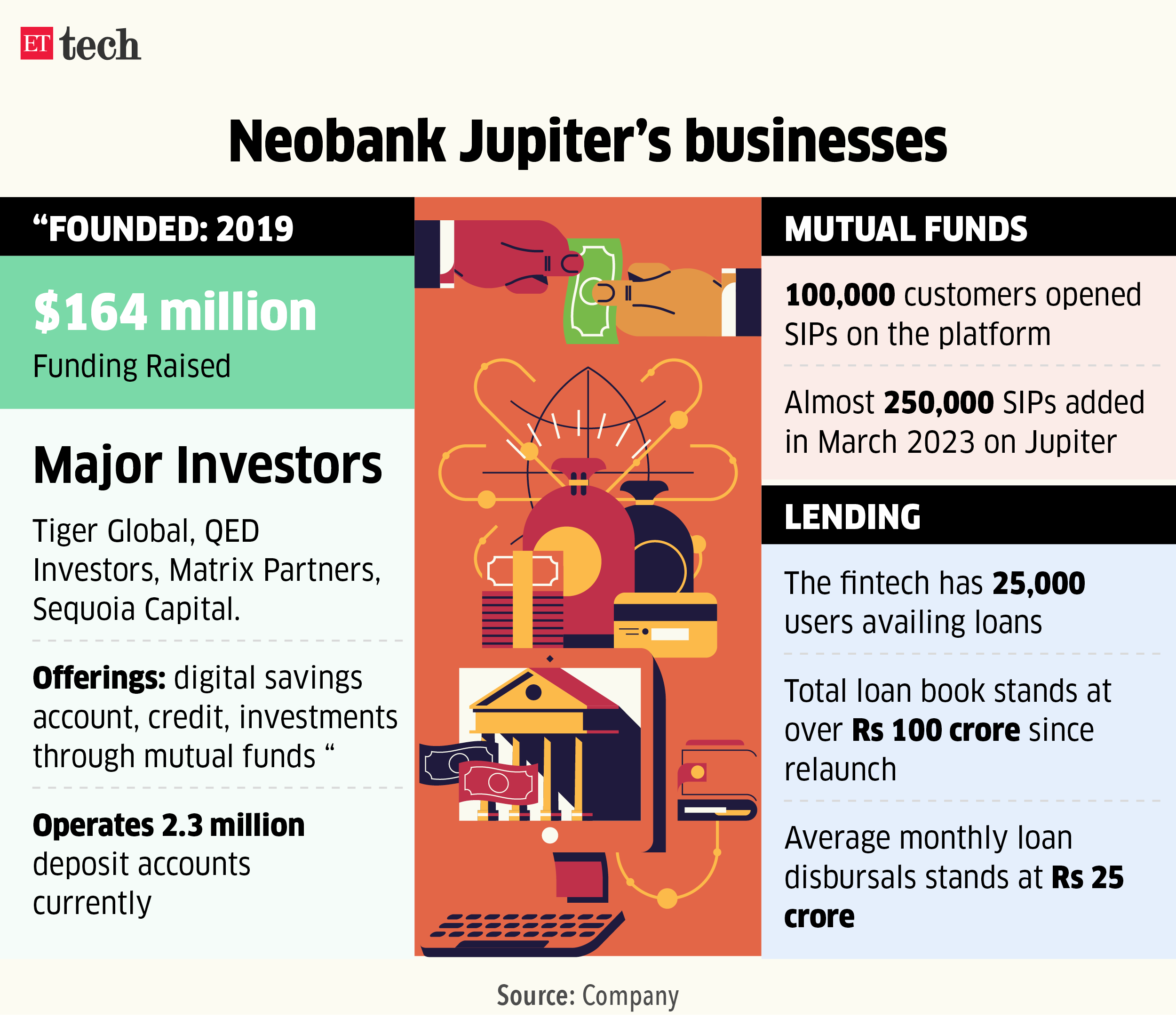 jupiter licence: Neobank Jupiter secures NBFC licence; will raise debt to push lending business - The Economic Times