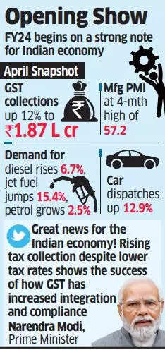 GST collections hit monthly high of Rs 1.87 lakh crore in April - The Economic Times