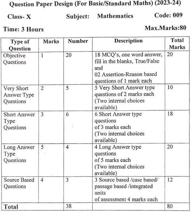 HBSE Class 10 Maths Question Paper Design 2024