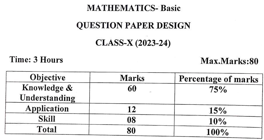 HBSE Class 10 Maths Question Paper Design 2024
