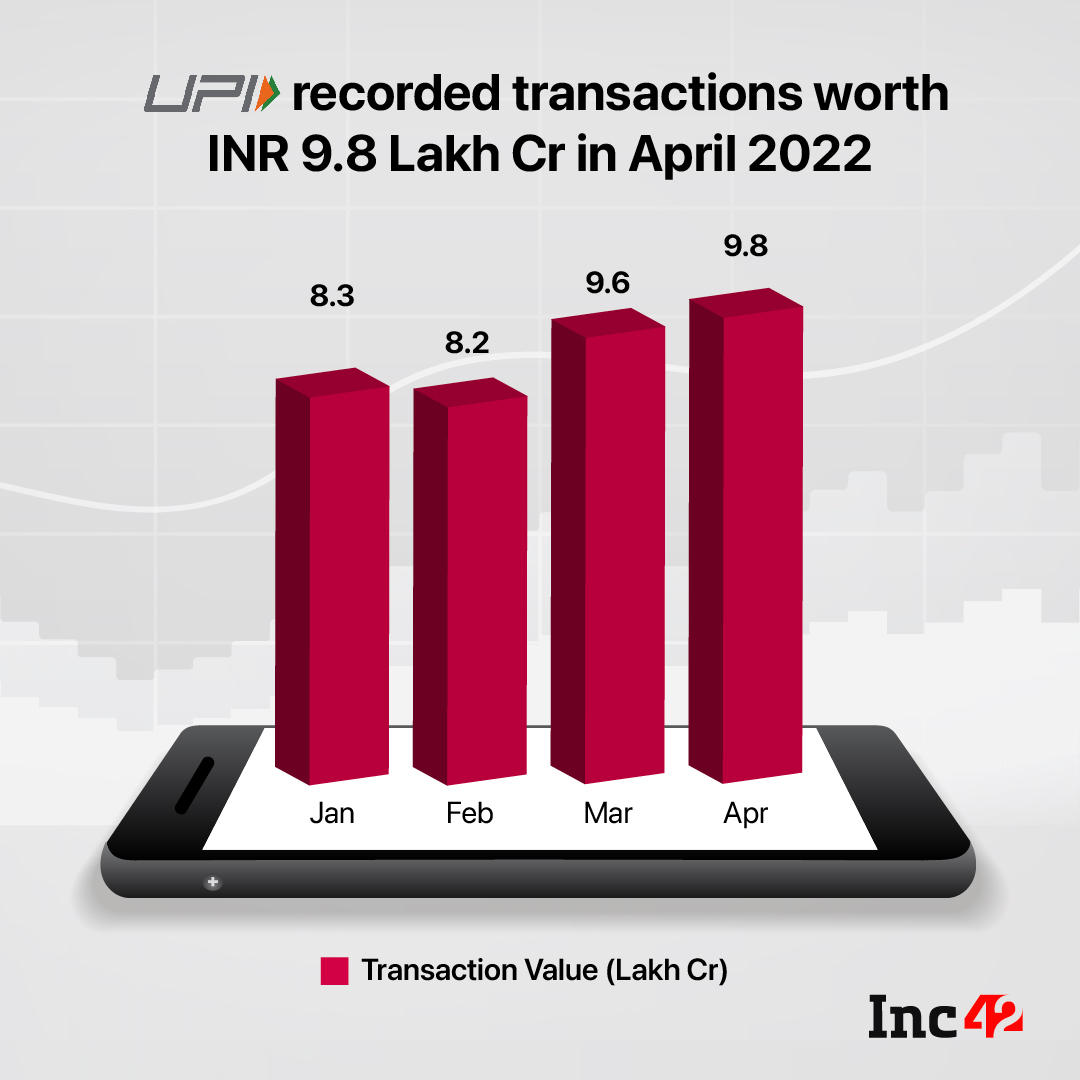 UPI Records 558 Cr Txn Worth INR 9.8 Lakh Cr In April 2022