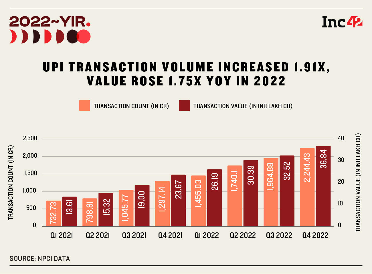 UPI Enabled 2,348 Transactions Every Second In 2022