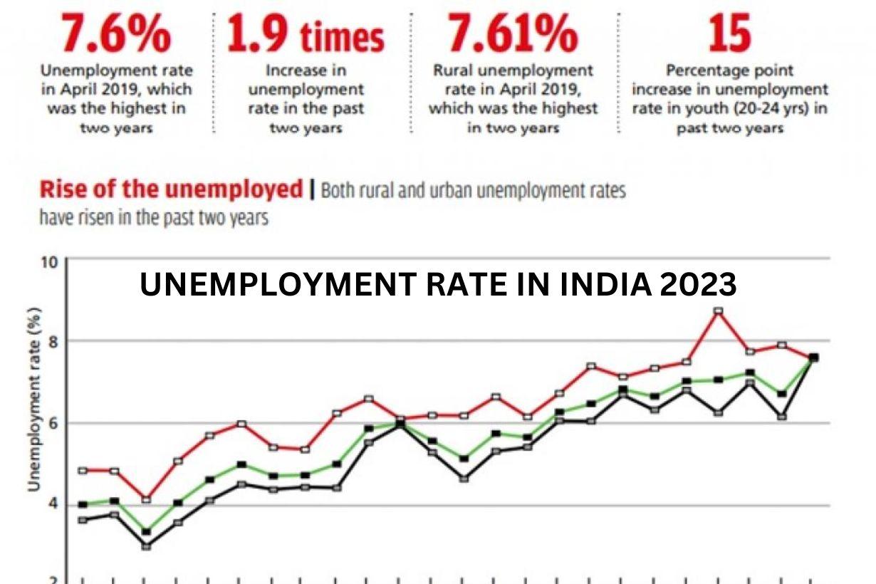 भारत की बेरोजगारी दर मार्च 2023 में 7.8% के 3 महीने के उच्च स्तर पर बढ़ी |_40.1