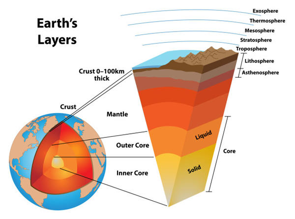 Scientists confirm existence of a fifth layer in Earth's core_40.1