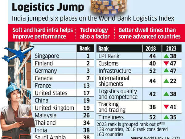 india: India jumps 6 places on World Bank's Logistic Performance Index - The Economic Times