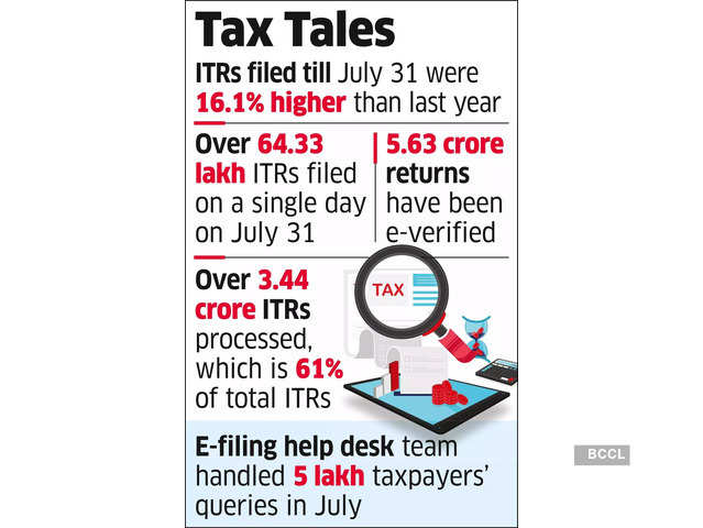 New record of over 6.77 crore Income Tax Returns (ITRs) filed till 31st July, 2023_40.1