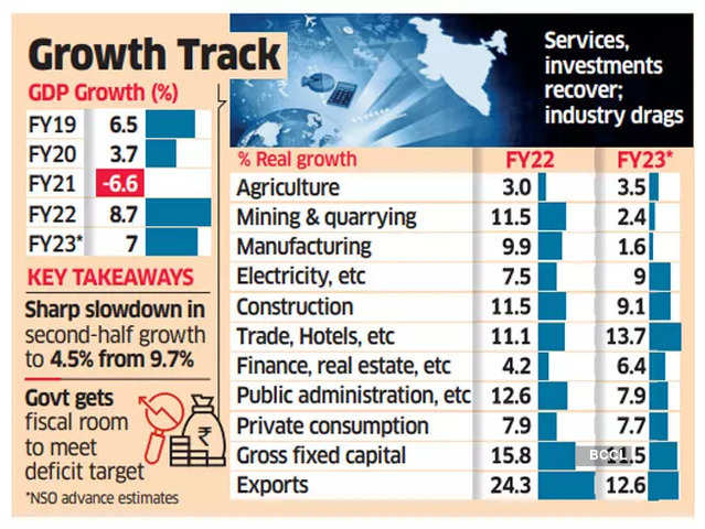 indian economy: India's economy likely to grow 7% in FY23: First advance estimates - The Economic Times
