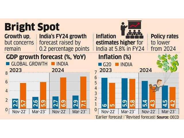ओईसीडी ने वित्त वर्ष 2020-24 में भारत की वृद्धि दर का अनुमान बढ़ाकर 5.9 प्रतिशत किया |_50.1