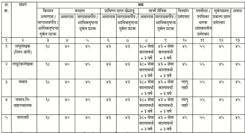 Maharashtra Excise Department Recruitment 2023 for 717 Posts_30.1