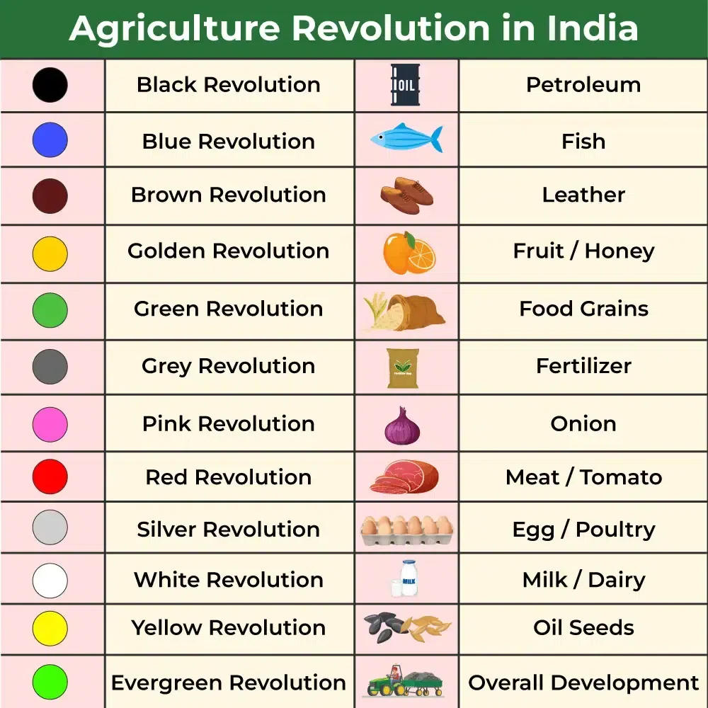 Agriculutral Revolution in India