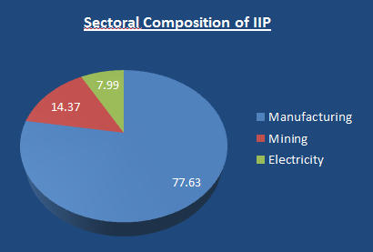 India's IIP growth falls to 5-month low of 1.1% in March on poor manufacturing performance_40.1