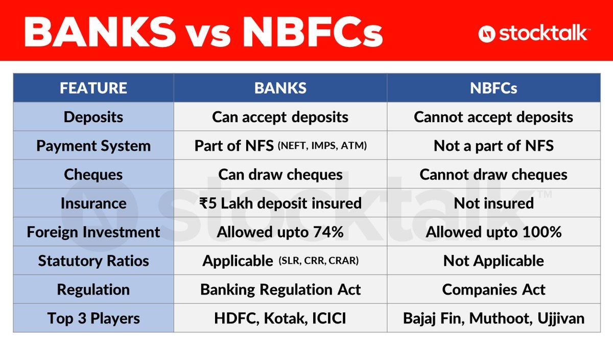 StockTalk on Twitter: "⭐️ #BANKS vs #NBFCs ✓ Banks can take deposits, NBFCs cannot. ✓ Banks can draw cheques, NBFCs cannot. ✓ Banks are a part of the payment system, NBFCs are