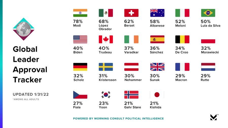 PM Modi tops list of most popular world leaders with 78% rating, says survey; check full list here