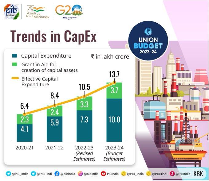 37.4% Increase in Capital Expenditure to 10 Lakh Crore in Be 2023-24 Revenue Expenditure ... - Latest Tweet by PIB India | ? LatestLY