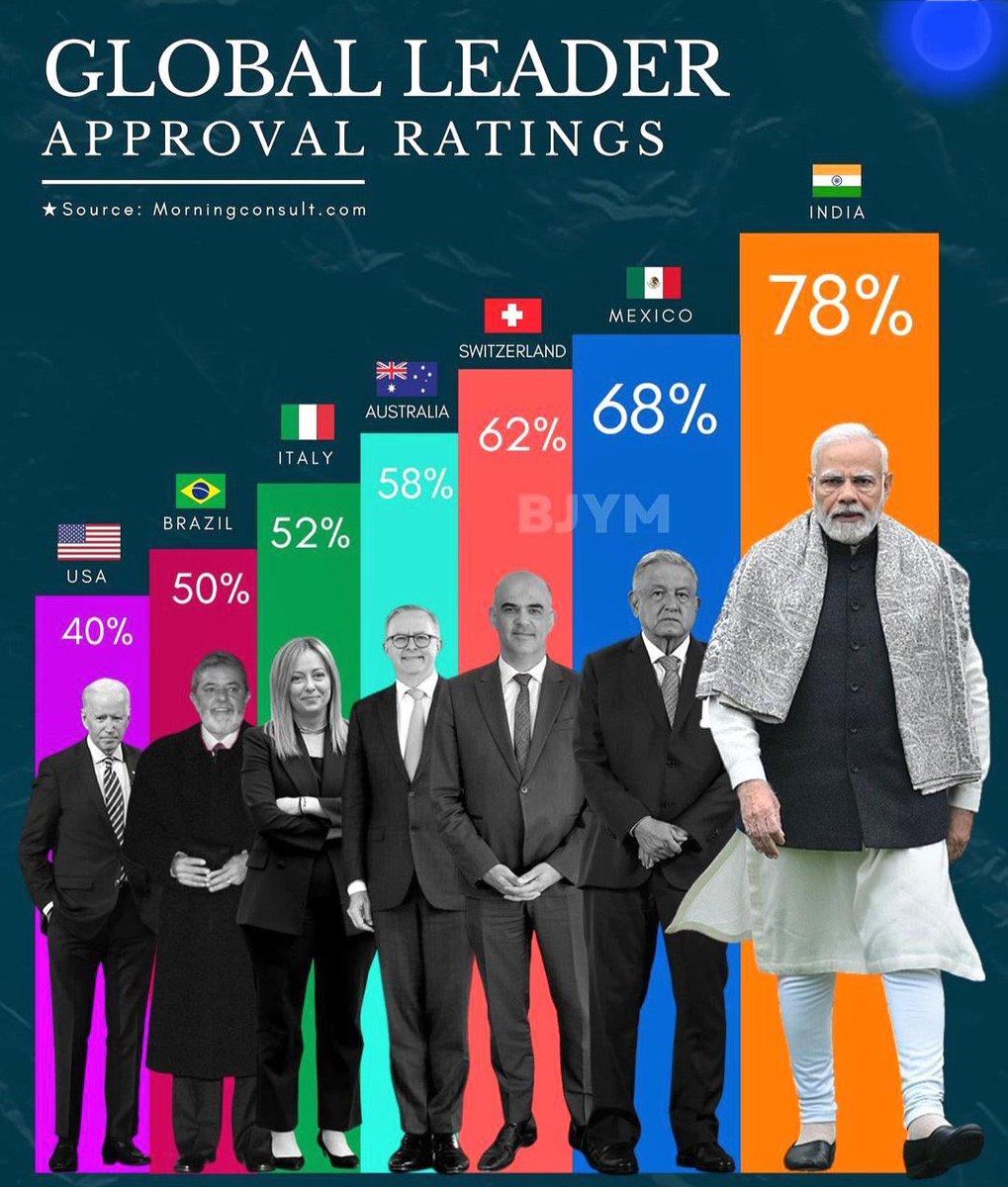 PM Modi Emerged as World's Most Popular Leader, with approval rating of 78%_40.1