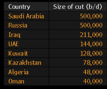 OPEC members announce cut in oil production exceeding one million barrels per day from next month_60.1