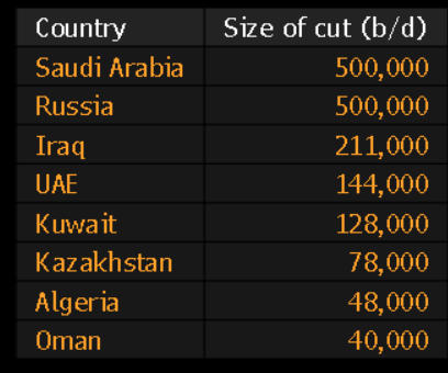 kanekoa.substack.com on Twitter: "OPEC and non-OPEC members announce oil production cuts that total more than 1.6 million barrels per day. Thoughts on second and third order consequences? https://t.co/ld2tQfeirG" / Twitter