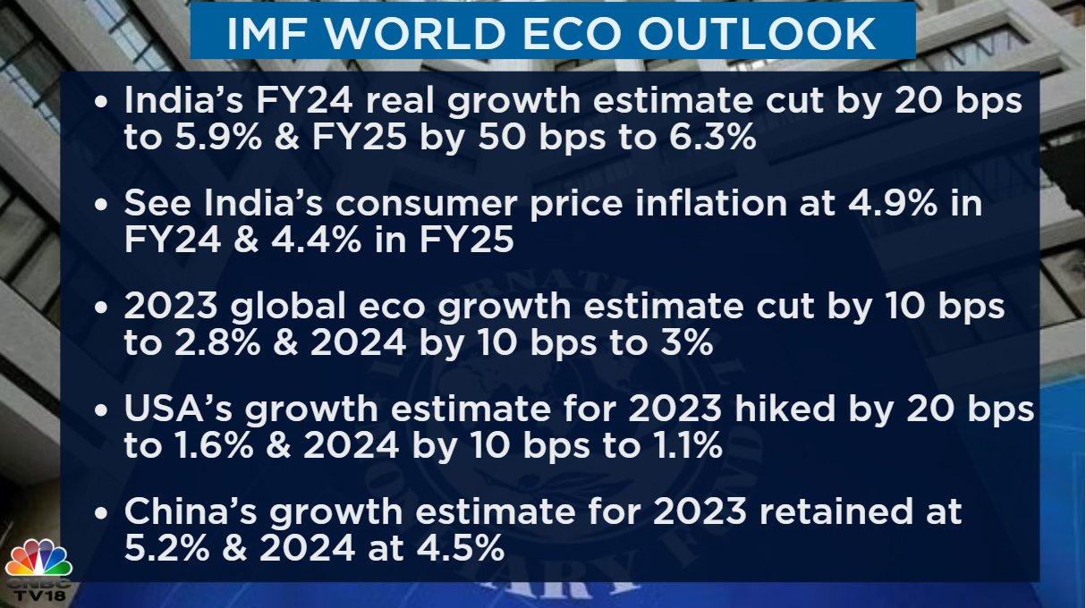 CNBC-TV18 on Twitter: ".@IMF World #Economic Outlook | #India's #FY24 real growth estimate cut by 20 bps to 5.9% &amp; #FY25 by 50 bps to 6.3%. 2023 #global eco growth #estimate cut