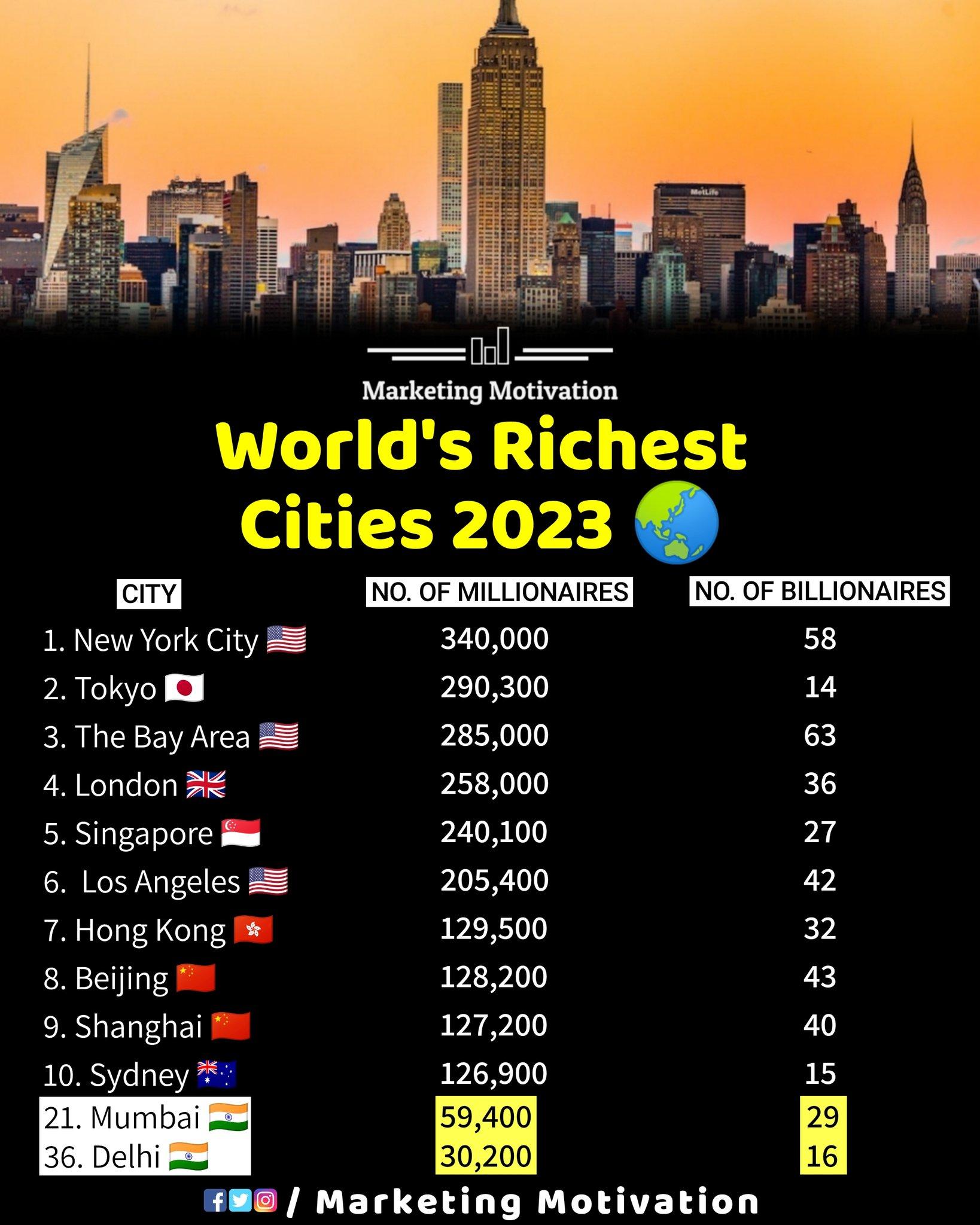 Marketing Motivation on Twitter: "New York City tops the list of world's wealthiest cities 2023. https://t.co/syiehmBXTA" / Twitter